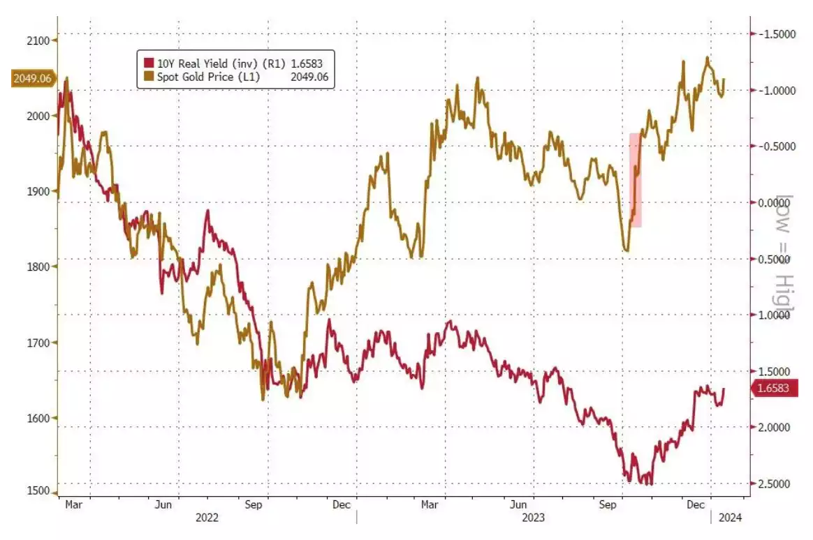 10 Year yield (inv) (R1) vs Spot Gold Price (L1) chart - 2 Year timeframe